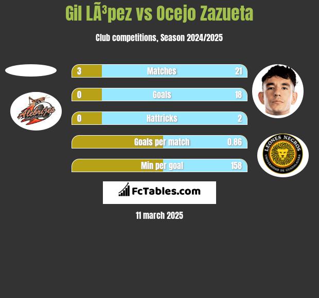 Gil LÃ³pez vs Ocejo Zazueta h2h player stats