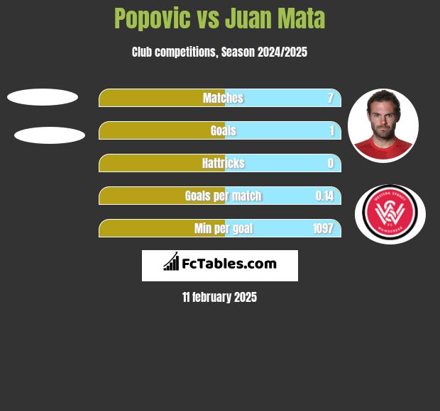 Popovic vs Juan Mata h2h player stats