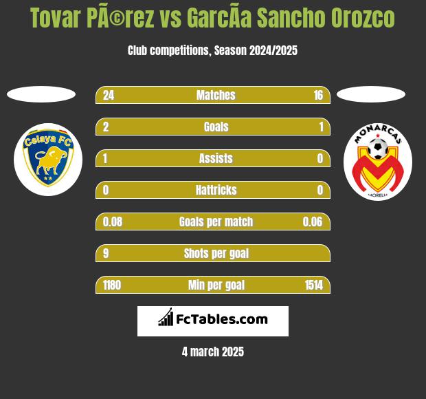 Tovar PÃ©rez vs GarcÃ­a Sancho Orozco h2h player stats