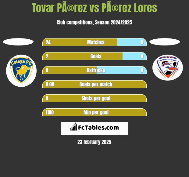 Tovar PÃ©rez vs PÃ©rez Lores h2h player stats