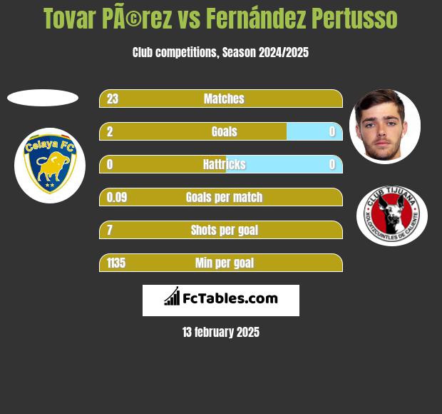 Tovar PÃ©rez vs Fernández Pertusso h2h player stats