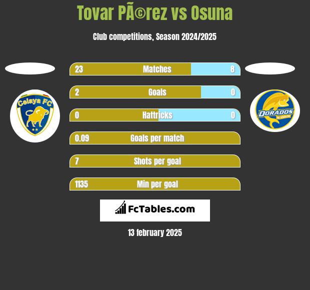 Tovar PÃ©rez vs Osuna h2h player stats