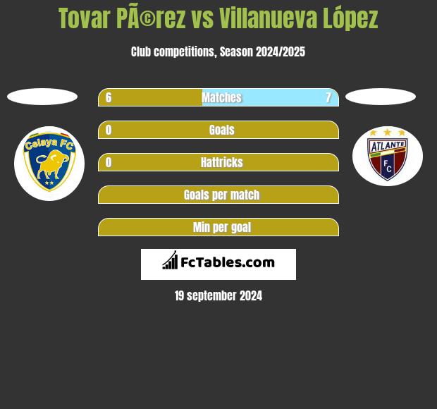 Tovar PÃ©rez vs Villanueva López h2h player stats