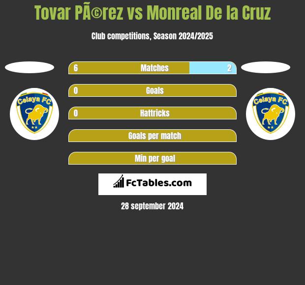 Tovar PÃ©rez vs Monreal De la Cruz h2h player stats