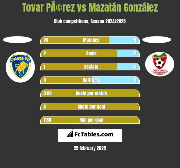 Tovar PÃ©rez vs Mazatán González h2h player stats