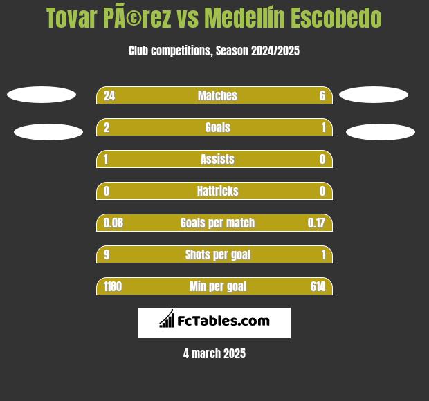 Tovar PÃ©rez vs Medellín Escobedo h2h player stats