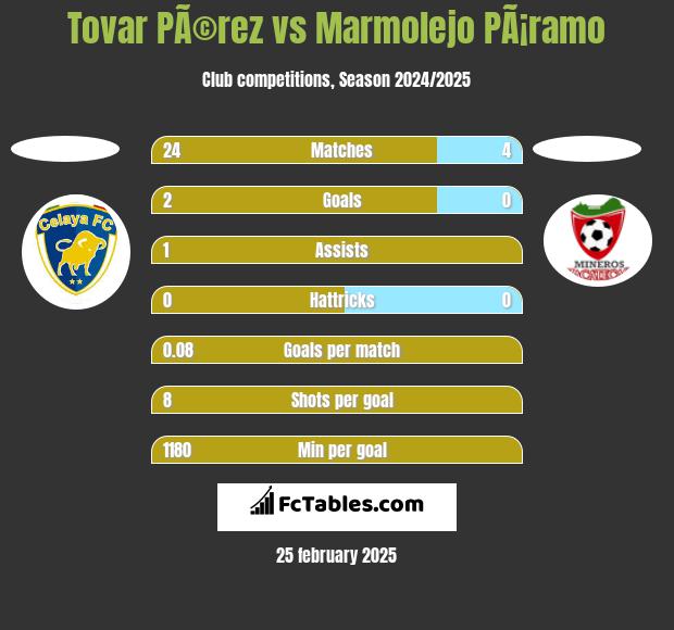 Tovar PÃ©rez vs Marmolejo PÃ¡ramo h2h player stats