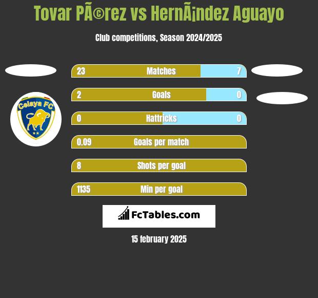 Tovar PÃ©rez vs HernÃ¡ndez Aguayo h2h player stats