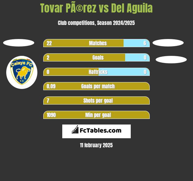 Tovar PÃ©rez vs Del Aguila h2h player stats