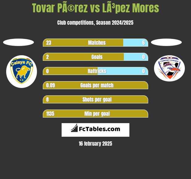 Tovar PÃ©rez vs LÃ³pez Mores h2h player stats