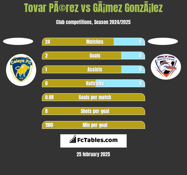 Tovar PÃ©rez vs GÃ¡mez GonzÃ¡lez h2h player stats