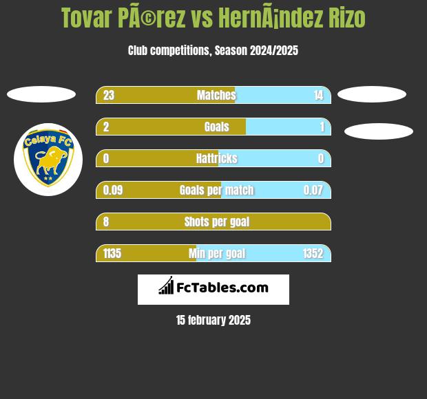 Tovar PÃ©rez vs HernÃ¡ndez Rizo h2h player stats