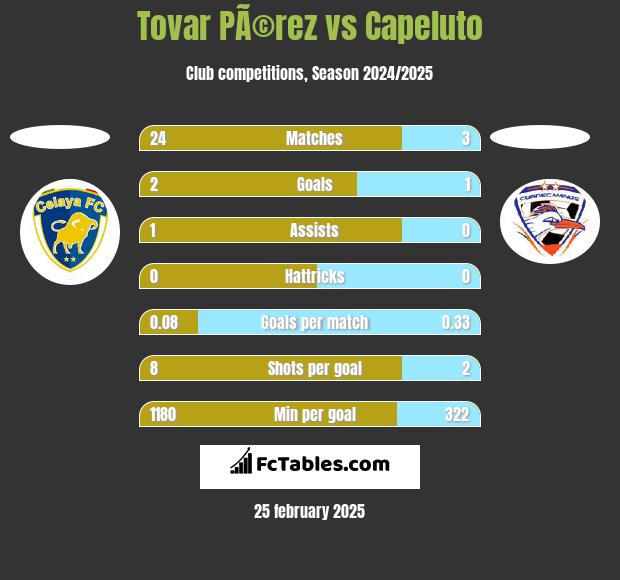 Tovar PÃ©rez vs Capeluto h2h player stats