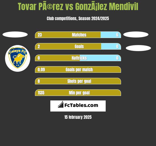 Tovar PÃ©rez vs GonzÃ¡lez Mendivil h2h player stats