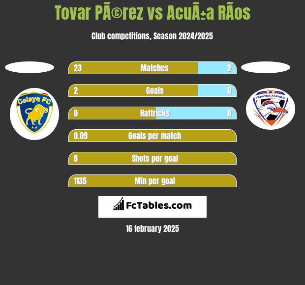 Tovar PÃ©rez vs AcuÃ±a RÃ­os h2h player stats