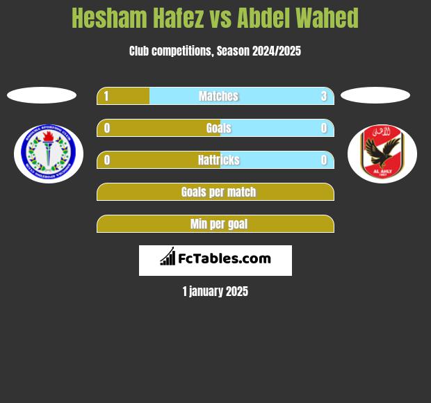 Hesham Hafez vs Abdel Wahed h2h player stats