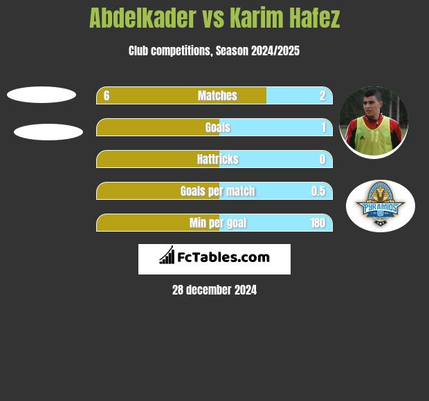 Abdelkader vs Karim Hafez h2h player stats