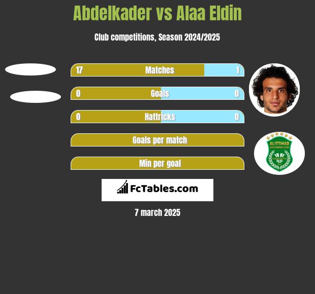 Abdelkader vs Alaa Eldin h2h player stats