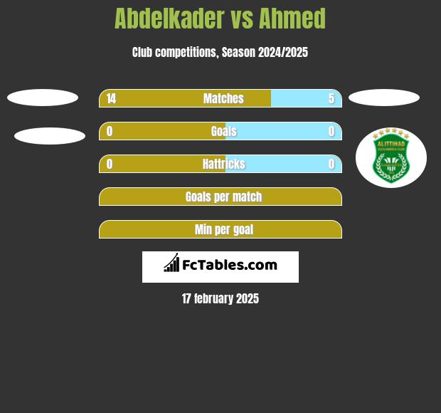 Abdelkader vs Ahmed h2h player stats