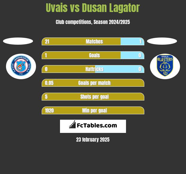 Uvais vs Dusan Lagator h2h player stats