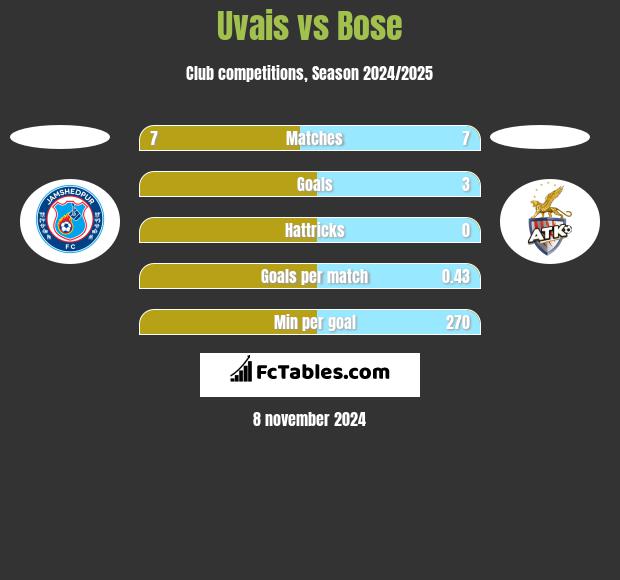 Uvais vs Bose h2h player stats