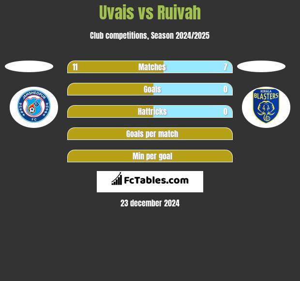 Uvais vs Ruivah h2h player stats