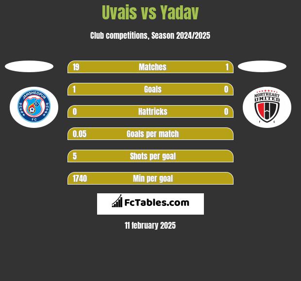 Uvais vs Yadav h2h player stats