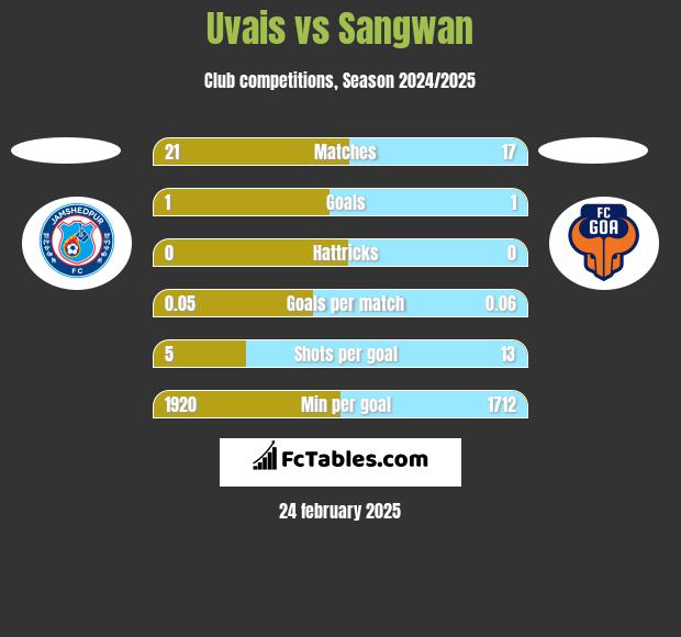 Uvais vs Sangwan h2h player stats