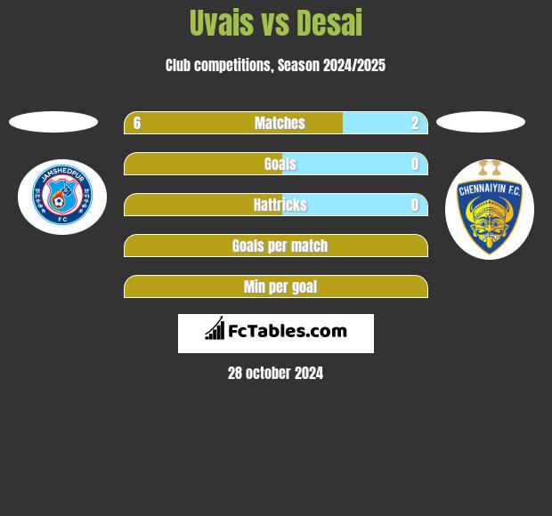 Uvais vs Desai h2h player stats