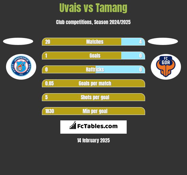 Uvais vs Tamang h2h player stats