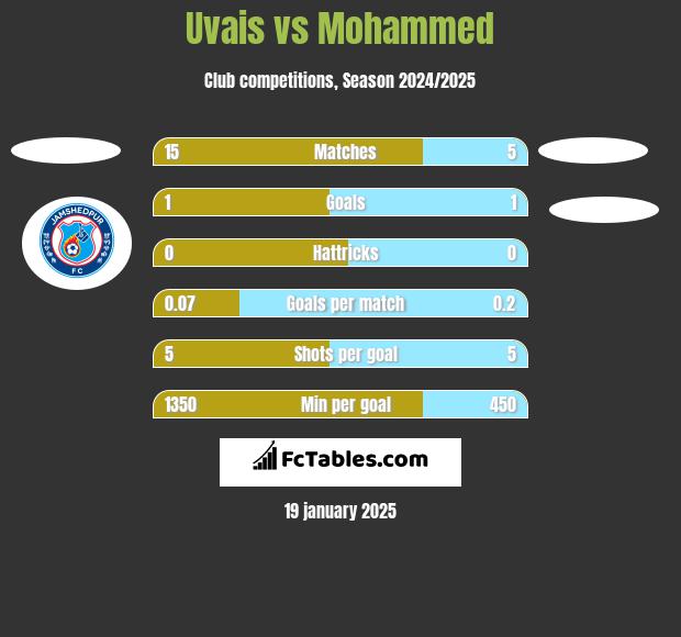 Uvais vs Mohammed h2h player stats