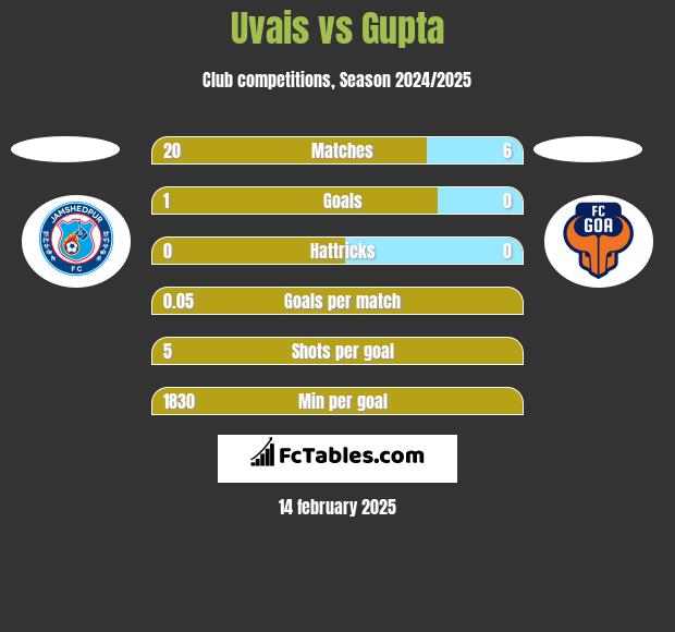 Uvais vs Gupta h2h player stats