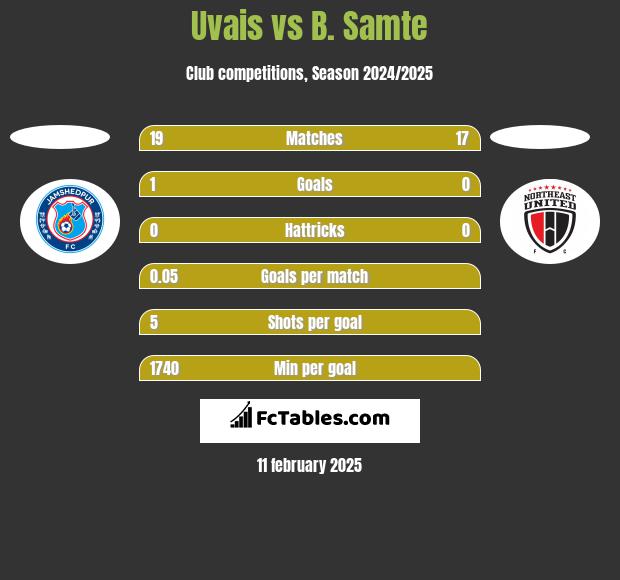 Uvais vs B. Samte h2h player stats