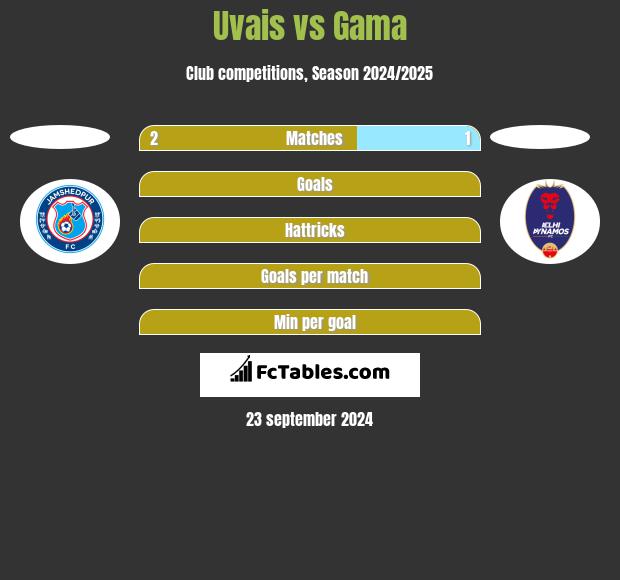 Uvais vs Gama h2h player stats