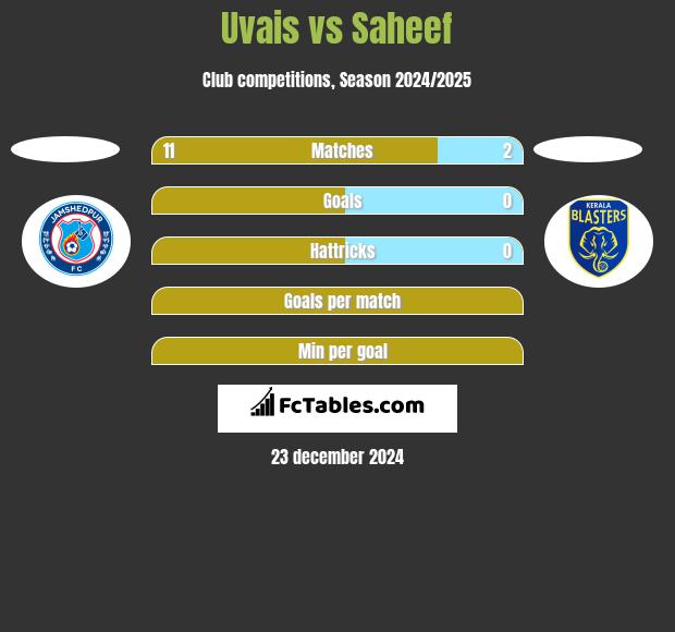 Uvais vs Saheef h2h player stats