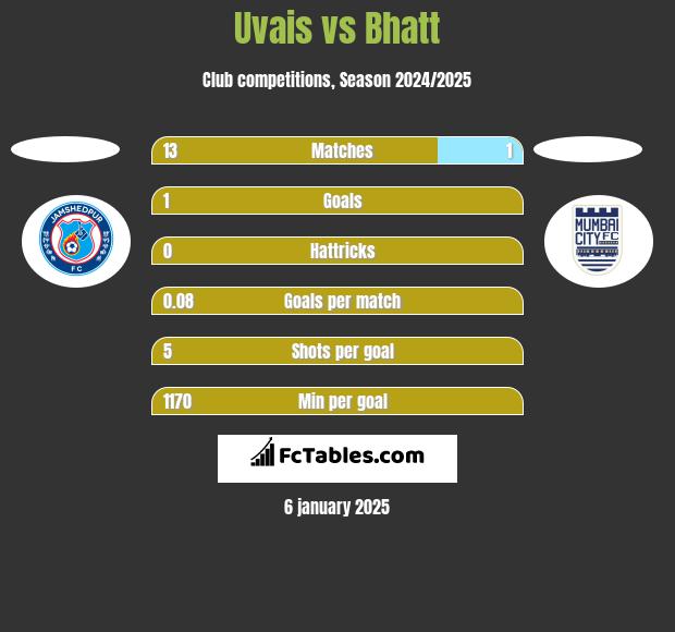 Uvais vs Bhatt h2h player stats