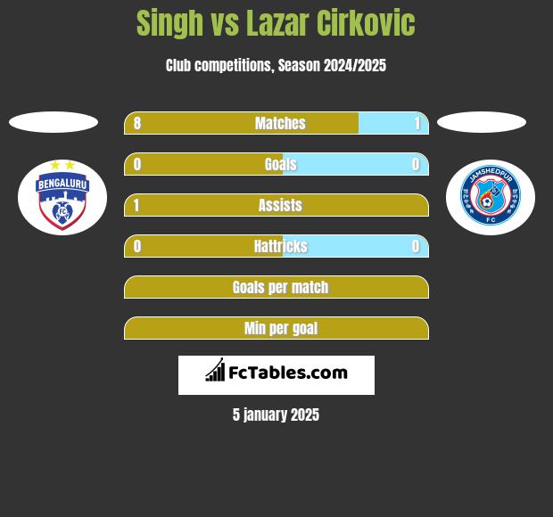 Singh vs Lazar Cirković h2h player stats