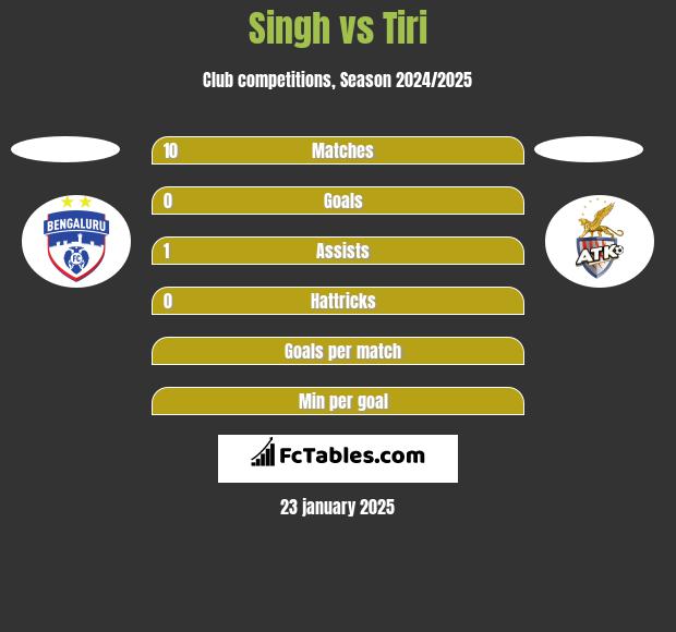 Singh vs Tiri h2h player stats