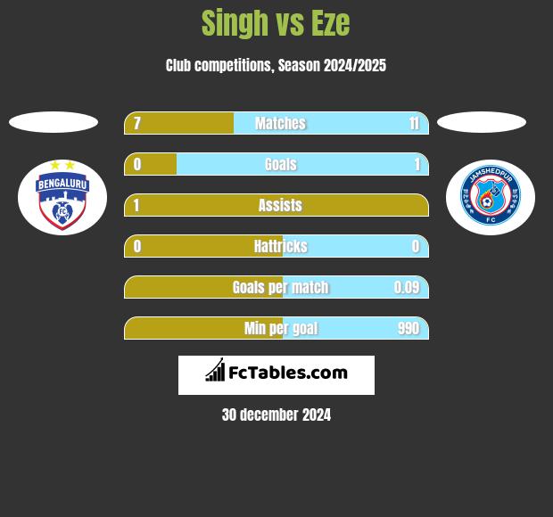 Singh vs Eze h2h player stats