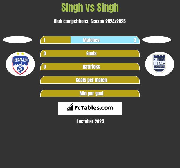 Singh vs Singh h2h player stats