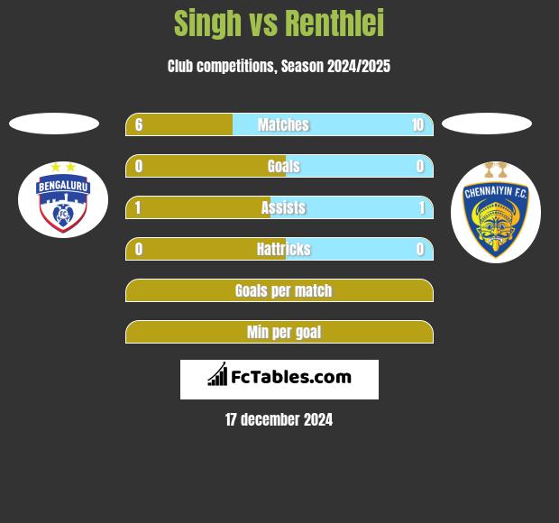 Singh vs Renthlei h2h player stats