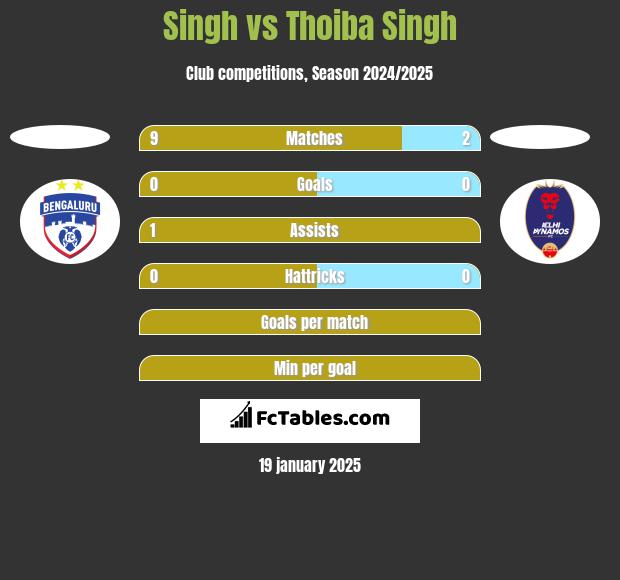 Singh vs Thoiba Singh h2h player stats