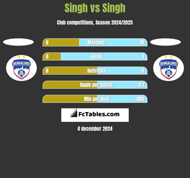 Singh vs Singh h2h player stats