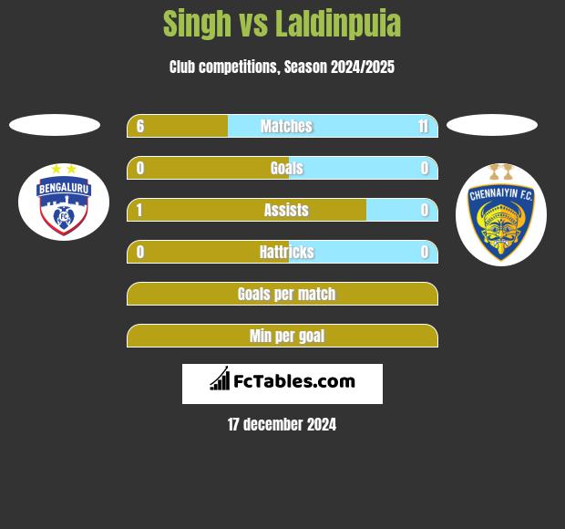 Singh vs Laldinpuia h2h player stats