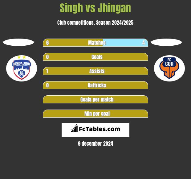 Singh vs Jhingan h2h player stats