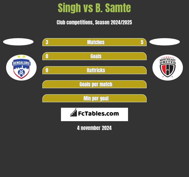 Singh vs B. Samte h2h player stats