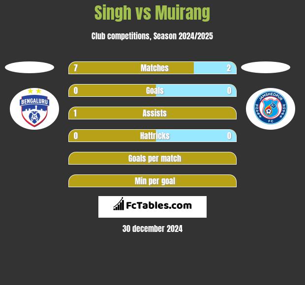 Singh vs Muirang h2h player stats