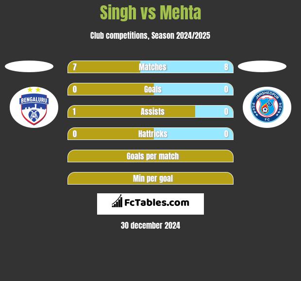 Singh vs Mehta h2h player stats