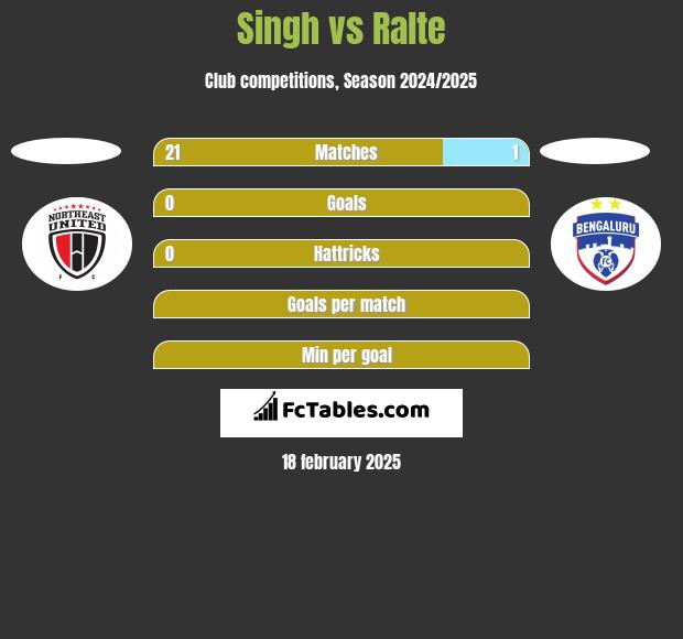 Singh vs Ralte h2h player stats