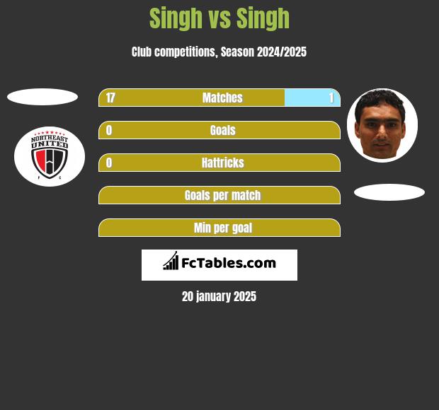 Singh vs Singh h2h player stats